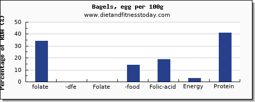 folate, dfe and nutrition facts in folic acid in a bagel per 100g